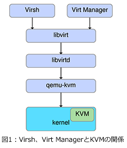 }1FVirshAVirt ManagerKVM̊֌W
