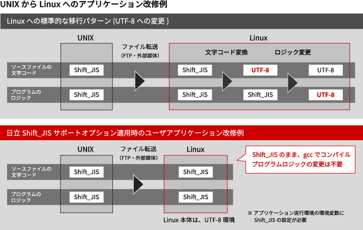 UNIXLinuxւ̃AvP[VC