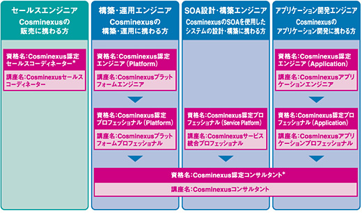 CosminexusF莑ix̑̌n