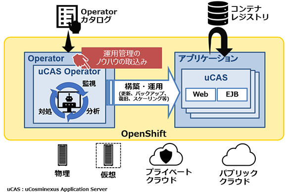 ̃~hEFAuCosminexusvA̓xARed Hat Kubernetes Operator ProjectΉ\