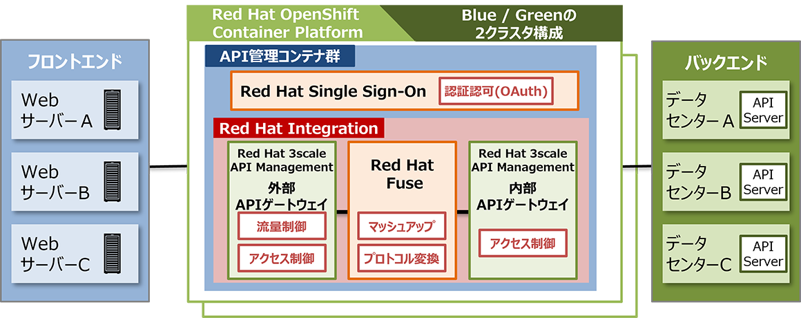 Red Hat IntegrationpAPIǗՂ̍\