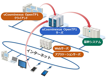 uCosminexus OpenTP1 Tv