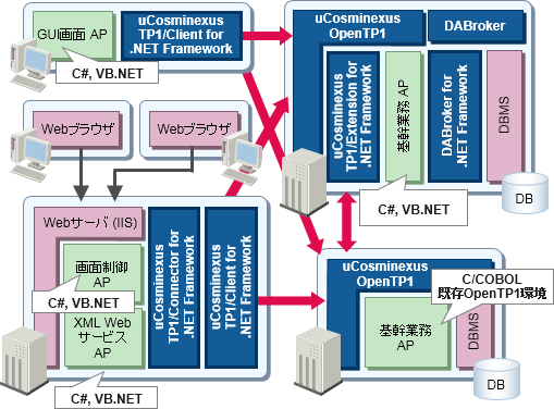 .NET FrameworkƂ̘AgC[W