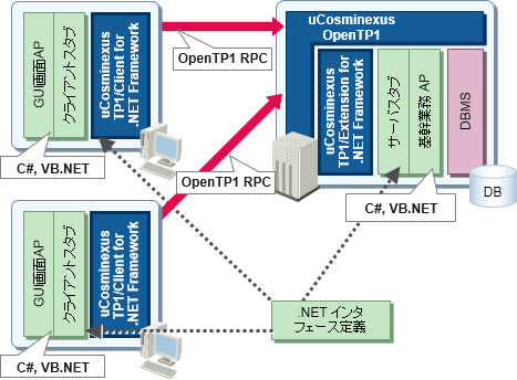 uCosminexus TP1/Client for .NET FrameworkC[W