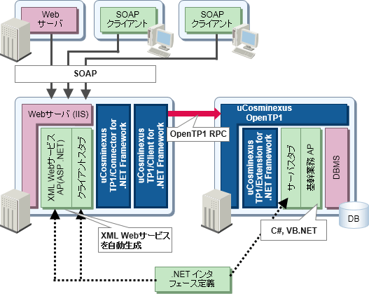 XML WebT[rXڑ^C[W