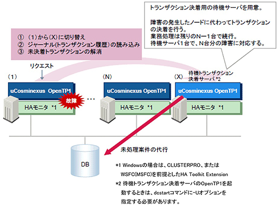 uCosminexus OpenTP1̉piN΂PNX^̎j̃C[W}