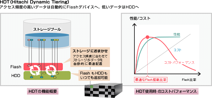 HDTiHitachi Dynamic Tieringj