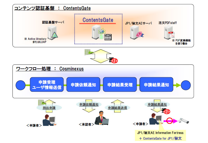 ContentsGateAg}