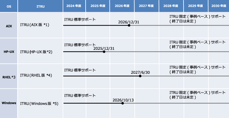 ITRU�̕W���T�|�[�g���Ԃ�ITRU����(����x�[�X)�T�|�[�g����