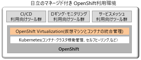 �����̃}�l�[�W�h�t��OpenShift���p��