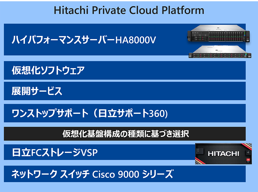 Hitachi Private Cloud Platform