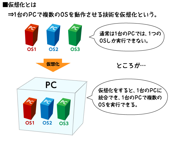 zƂ́F1PCŕOSAvP[V𓮍삳ZpzƂ܂BʏA1PCł1OSsł܂
zɂāA1PCɓ邱Ƃł܂B