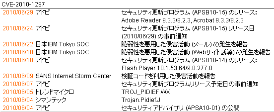 CVE-2010-1297