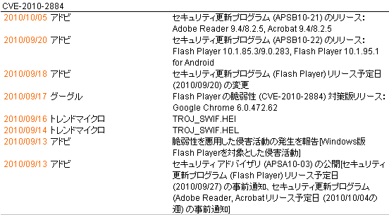 CVE-2010-2884