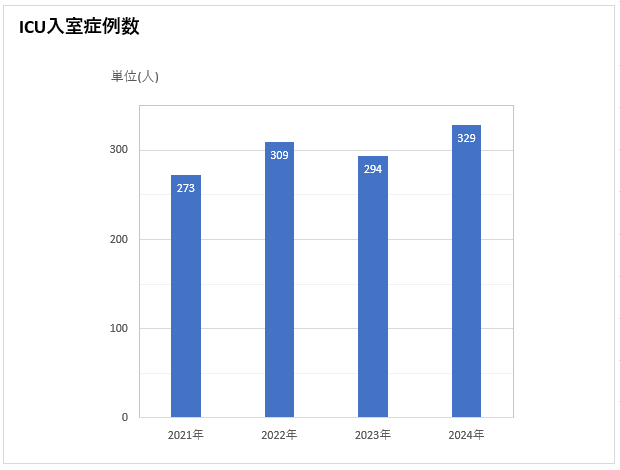 ICU入室症例数