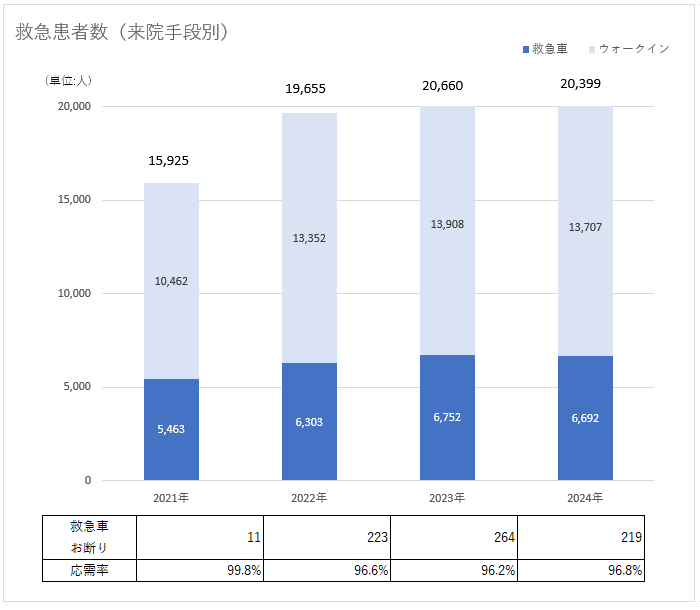 救急患者数(来院手段別)