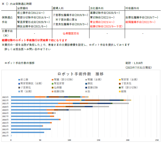 当院でのロボット手術　