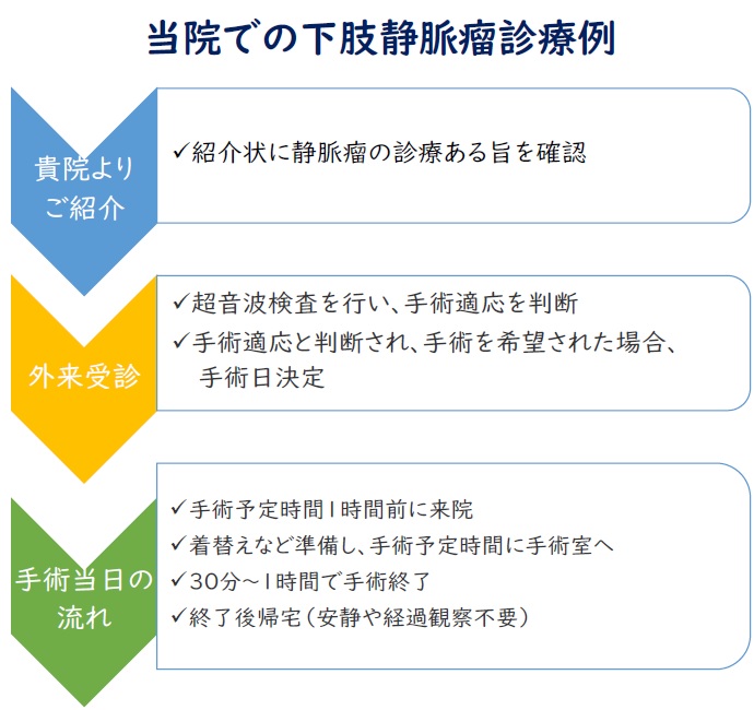 当院での下肢静脈瘤診療例