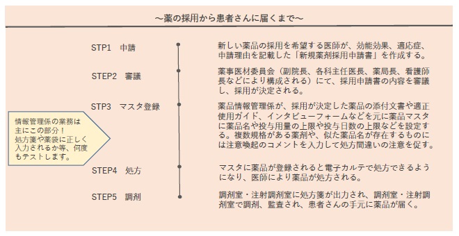 薬の採用から患者さんに届くまで