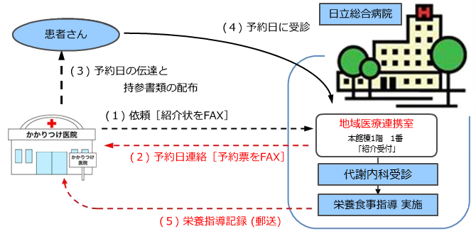 依頼方法