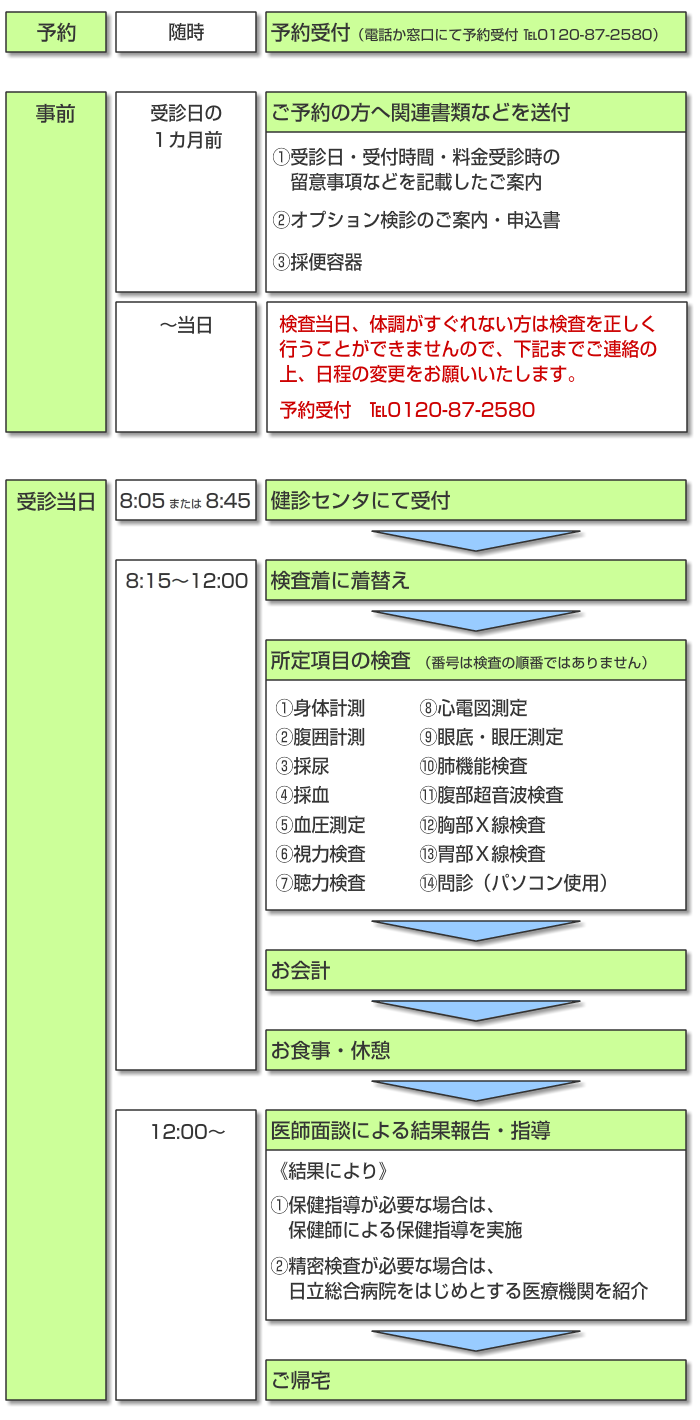 人間ドックの予約から受診までの流れ図