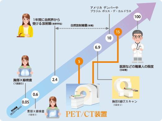 [画像]放射線量比較