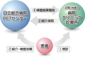 [画像]医療機関連携図