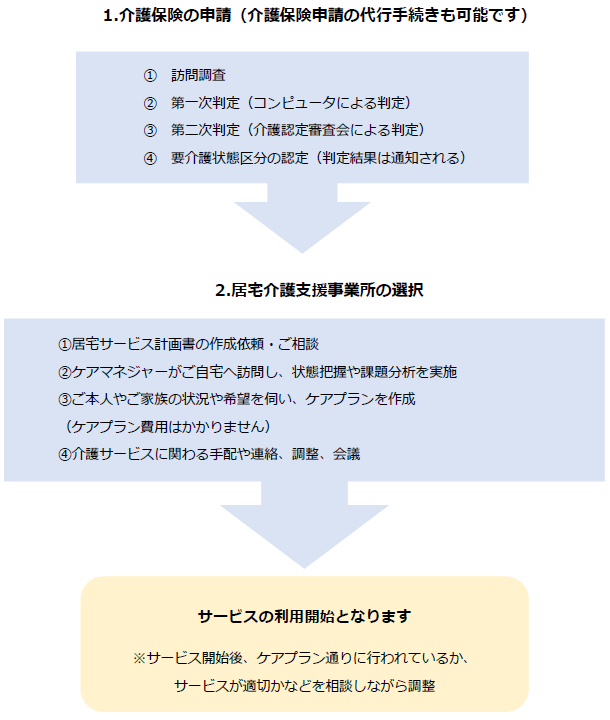 フロー図