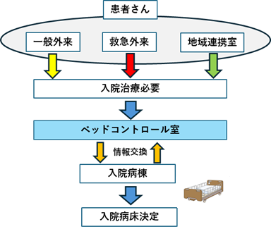 ベッドコントロール室