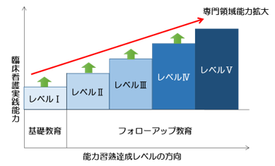 能力習熟達成レベルの方向