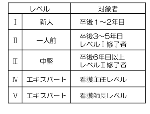 レベルと対象者