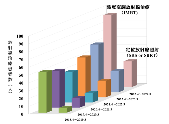 1日当たりの放射線治療患者数の月別ならびに年度別変化
