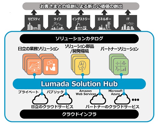 [摜]Lumada Solution Hub̊Tv}