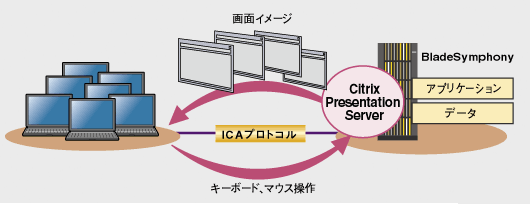 BladeSymphonyCitrix Presentation Server(TM)ƂĂ̐}