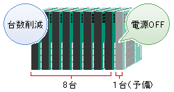 ͎}FuN+1R[hX^oCvɂd͍팸