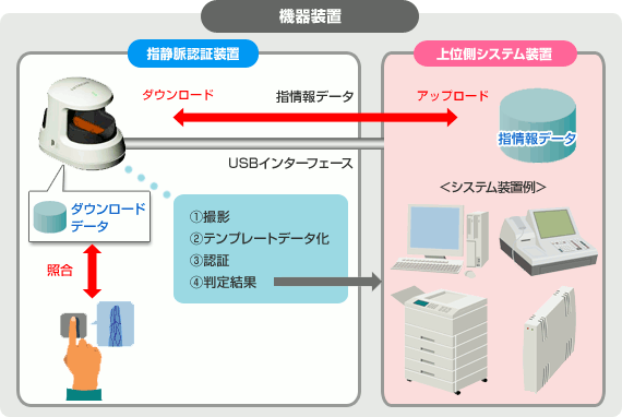 �V�X�e���g���ݗp�w�Ö��F�ؑ��u�̔F�؏����C���[�W