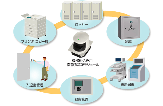 �@��g���ݗp�w�Ö��F�؃��W���[���i�X�L���i�@�\�E�F�؋@�\�j�̗p�r�@�E���b�J�[�E���ɁE��p�[���E�ΑӊǗ��E���ގ��Ǘ��E�v�����^ �R�s�[�@�@��