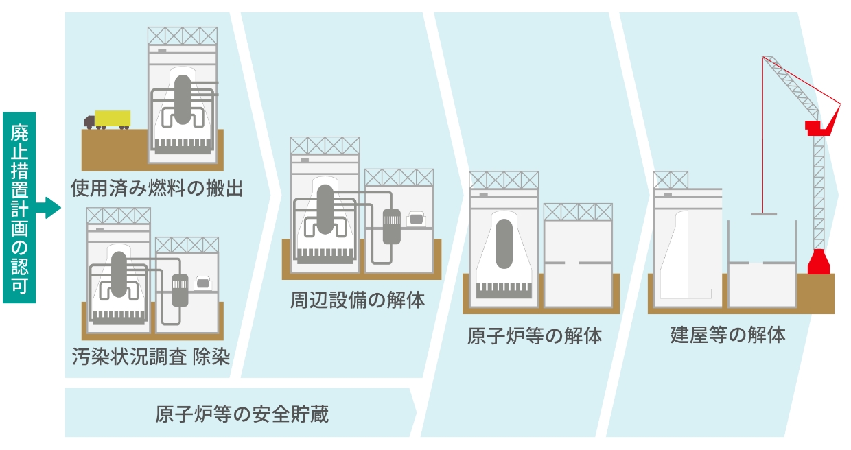 原子力発電所の廃炉とは