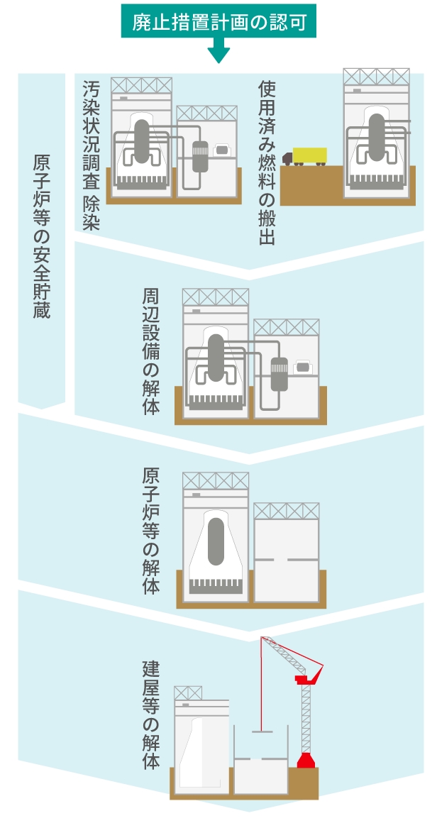 原子力発電所の廃炉とは