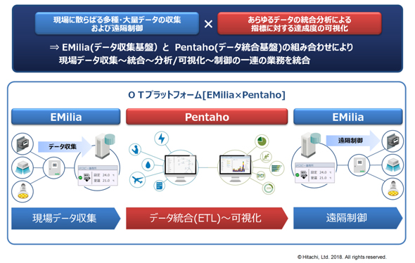 OTvbgtH[[EMilia~Pentaho]