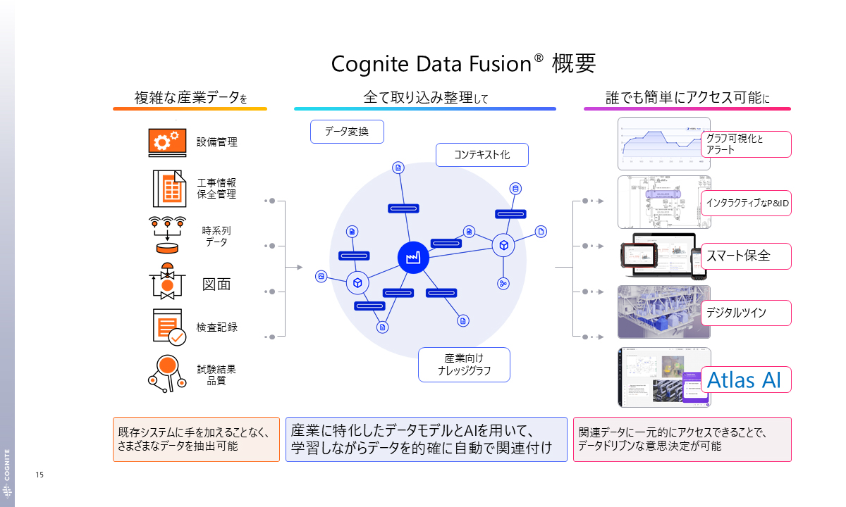 Cognite Data Fusion̑S̑