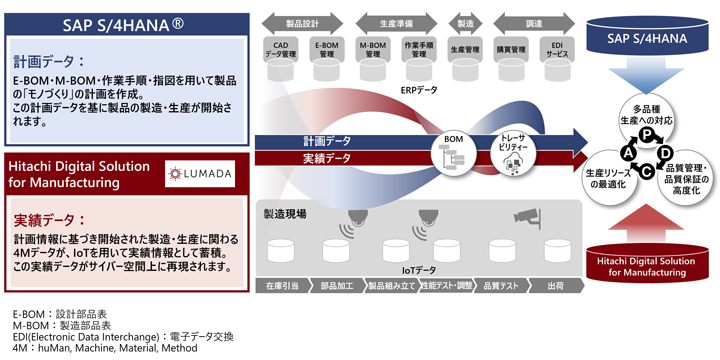 SAP S/4 HANA®Hitachi Digital Solution for Manufacturing̃f[^Ag