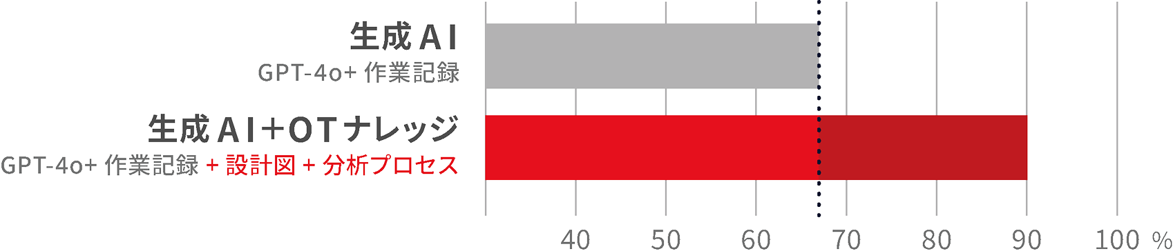 故障原因・対策案の正答率 図