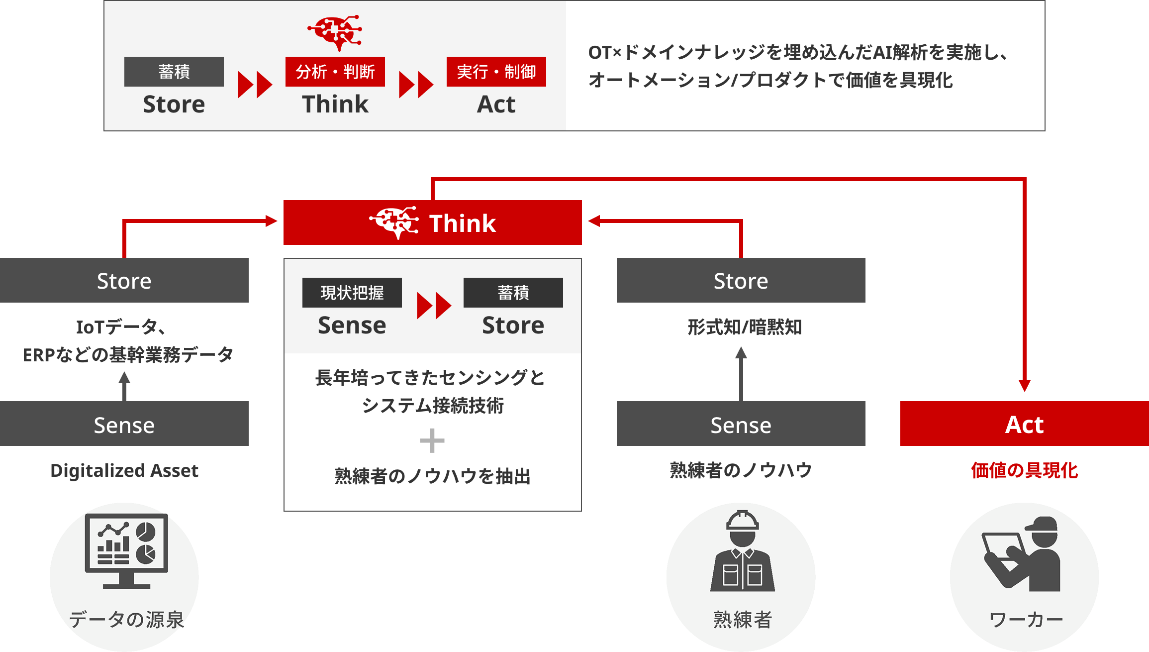 日立の強み 図01