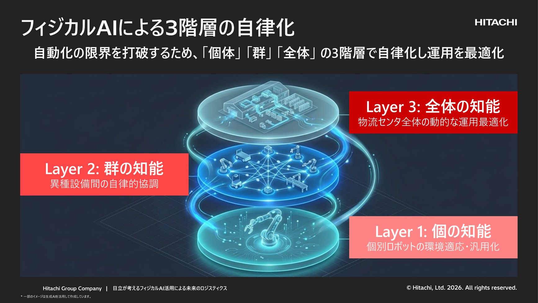 フィジカルAIによる3階層の自律化（Layer1：個の知能／Layer2：群の知能／Layer3：全体の知能）（出典：Hitachi Physical AI Day 講演資料）