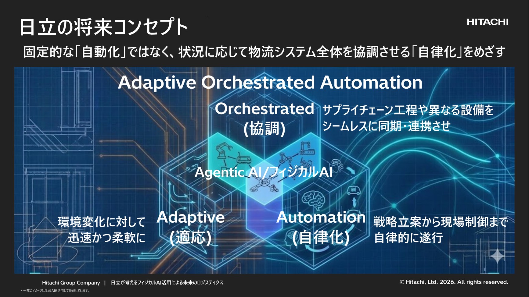 日立の将来コンセプト Adaptive Orchestrated Automation（Adaptive × Orchestrated × Automation）の概念図（出典：Hitachi Physical AI Day 講演資料）