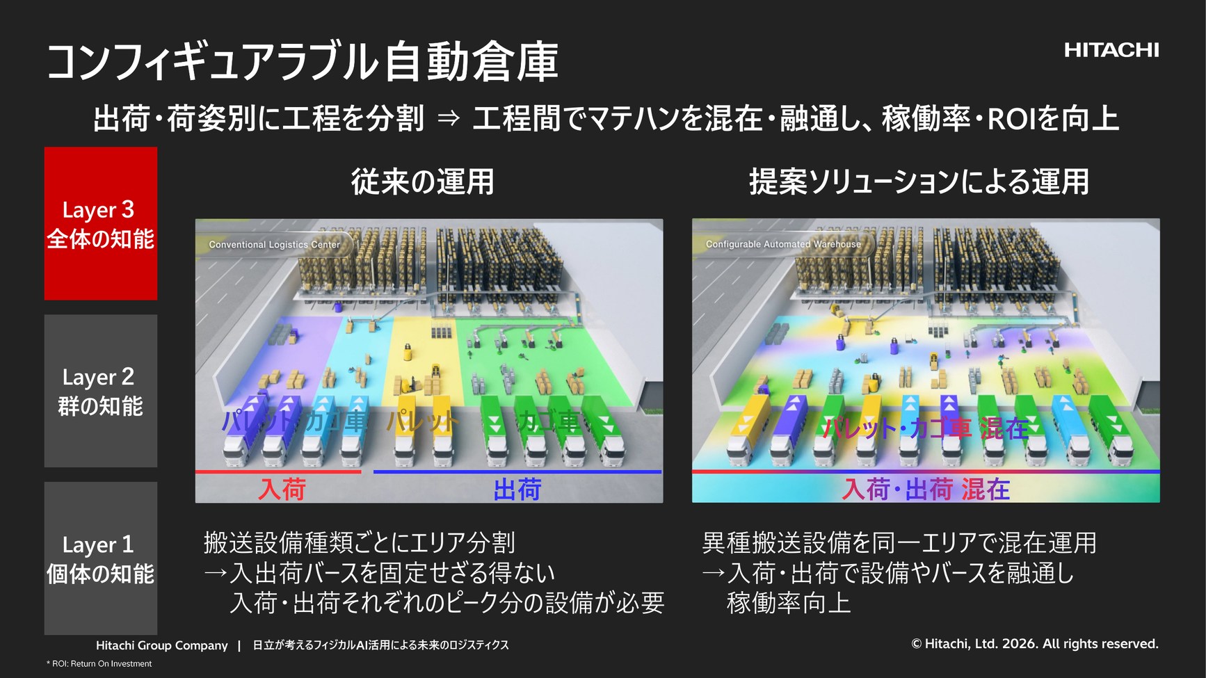 コンフィギュアラブル自動倉庫 運用例：従来は搬送設備種類ごとにエリア分割・入出荷バース固定だったものを、異種搬送設備を同一エリアで混在運用し、入荷・出荷で設備やバースを融通して稼働率を向上（出典：Hitachi Physical AI Day 講演資料）