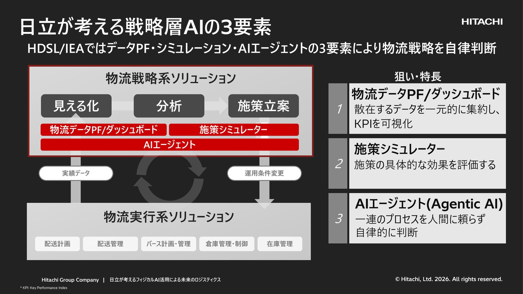 戦略層AIの3要素：物流データPF／ダッシュボード、施策シミュレーター、AIエージェントによる物流戦略の自律判断（出典：Hitachi Physical AI Day 講演資料）