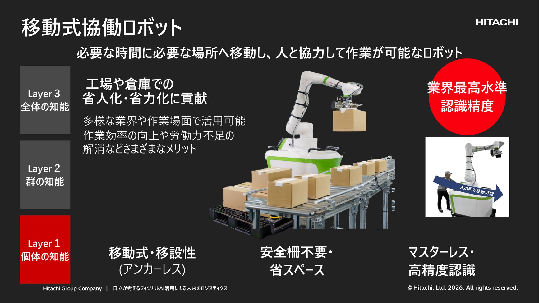 移動式協働ロボット：必要な時間に必要な場所へ移動し、人と協力して作業可能。<br />
                アンカーレス・安全柵不要・業界最高水準の認識精度（出典：Hitachi Physical AI Day 講演資料）