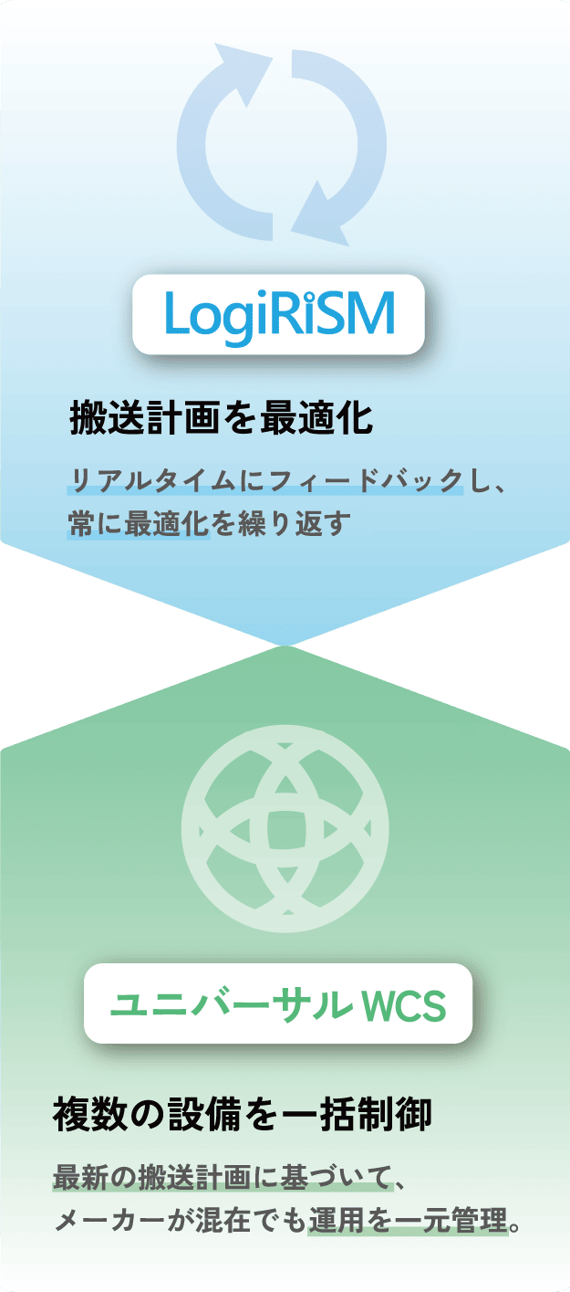 LogiRiSM × ユニバーサルWCSによる効果